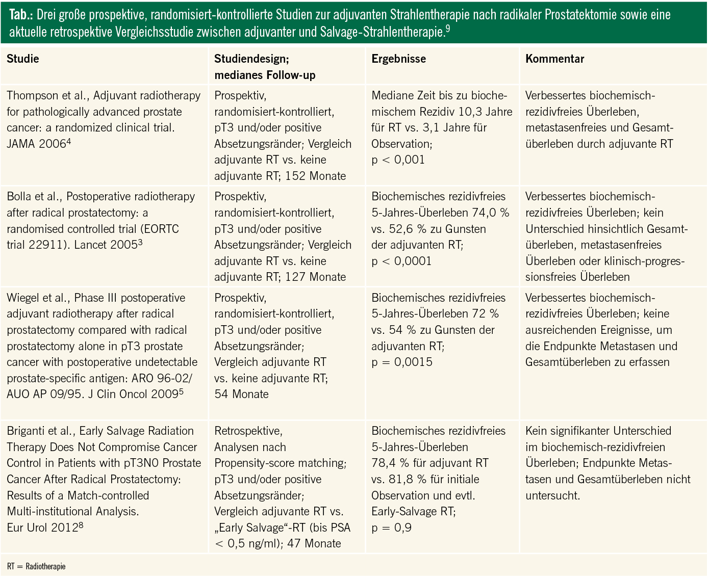 Adjuvante oder SalvageRadiotherapie nach radikaler Prostatektomie? SPECTRUM Urologie
